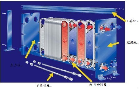 可拆式板式换热器工作原理及性能